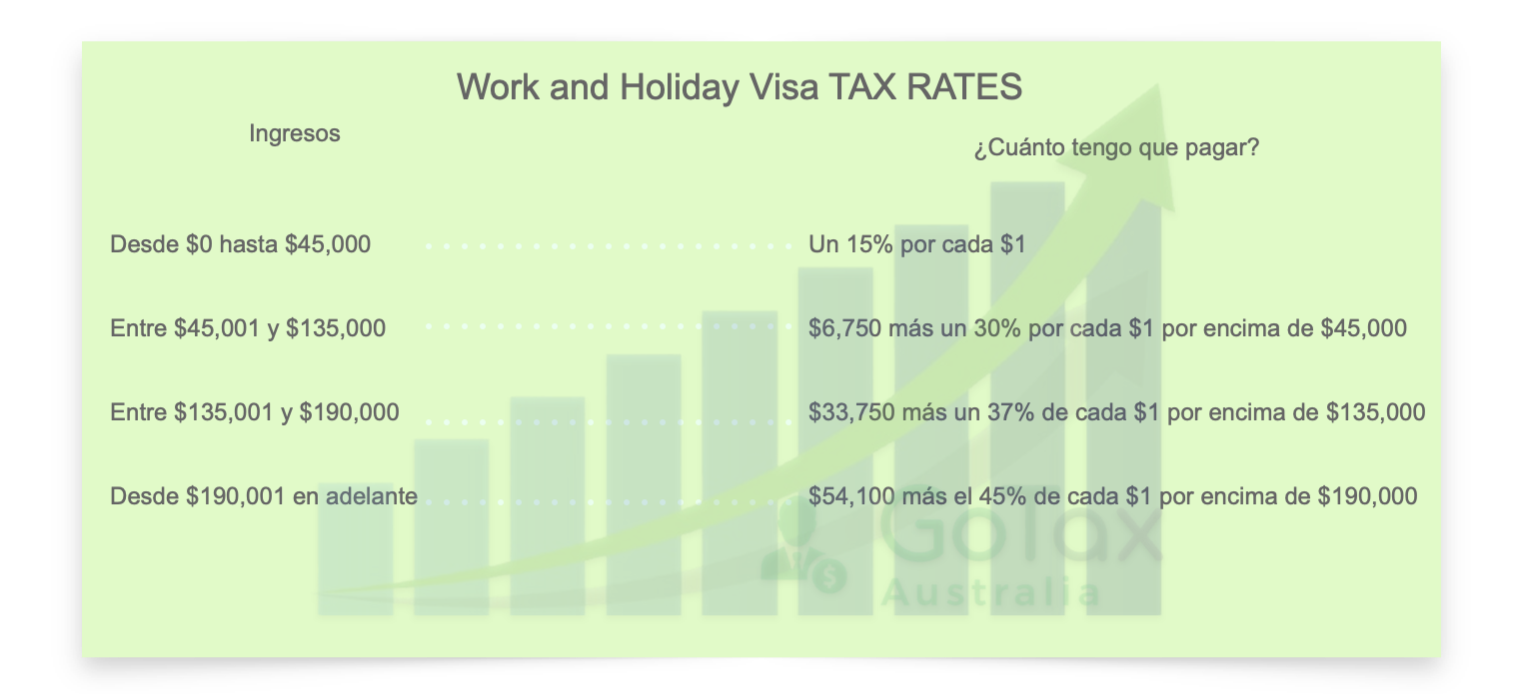 Tabla de tramos y porcentajes de impuestos para Work and Holiday Makers en Australia