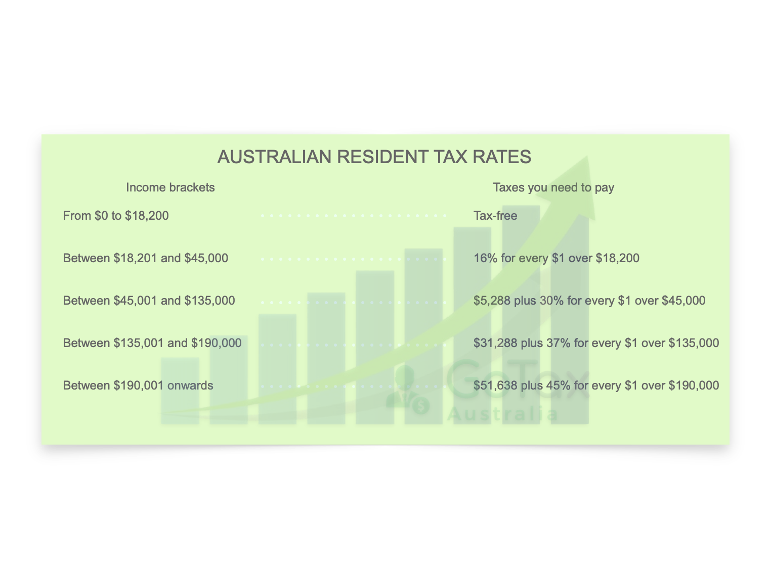 Rate table: taxed as a resident (WHM from NDA countries) in Australia