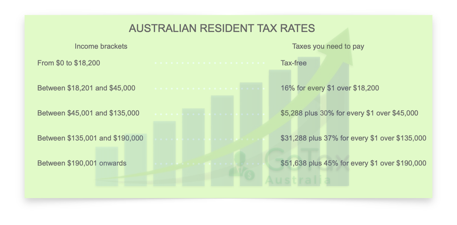 Tax brackets table for Australian residents for tax purposes