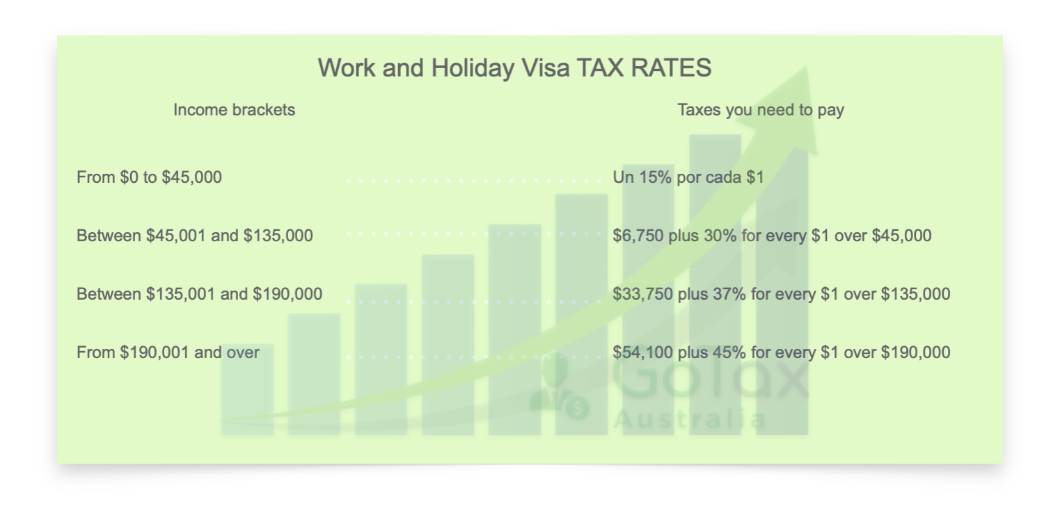 Income brackets and tax rates table for Work and Holiday Makers in Australia